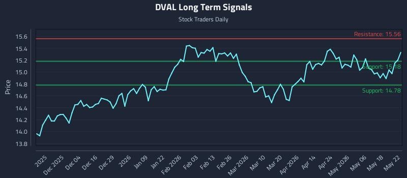 DVAL Long Term Analysis for May 23 2026 DVAL Long Term Analysis for May 23 2026