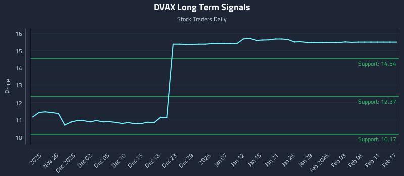 DVAX Long Term Analysis for May 23 2026 DVAX Long Term Analysis for May 23 2026