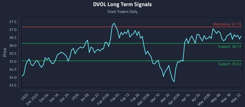DVOL Long Term Analysis for May 23 2026