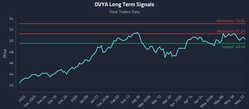 DVYA Long Term Analysis for May 23 2026 DVYA Long Term Analysis for May 23 2026