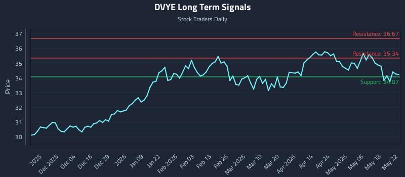 DVYE Long Term Analysis for May 23 2026