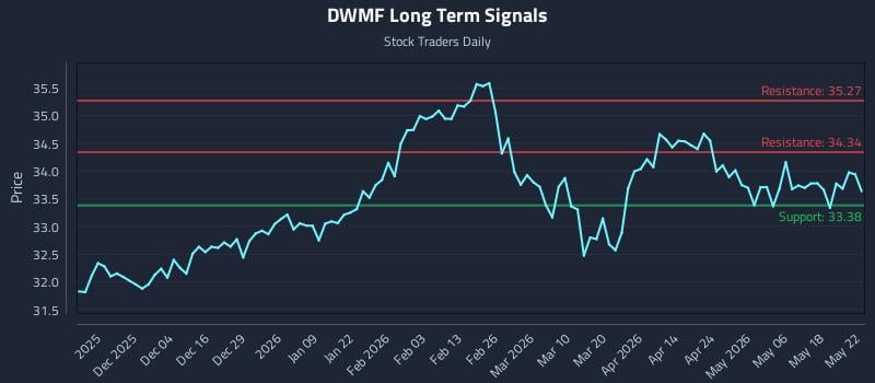 DWMF Long Term Analysis for May 23 2026