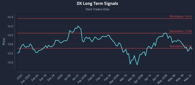 DX Long Term Analysis for May 23 2026