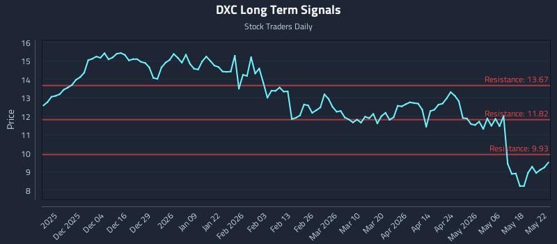 DXC Long Term Analysis for May 23 2026