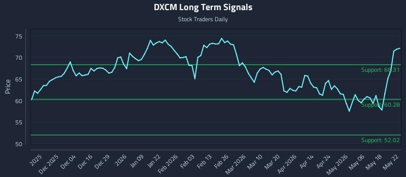 DXCM Long Term Analysis for May 23 2026 DXCM Long Term Analysis for May 23 2026