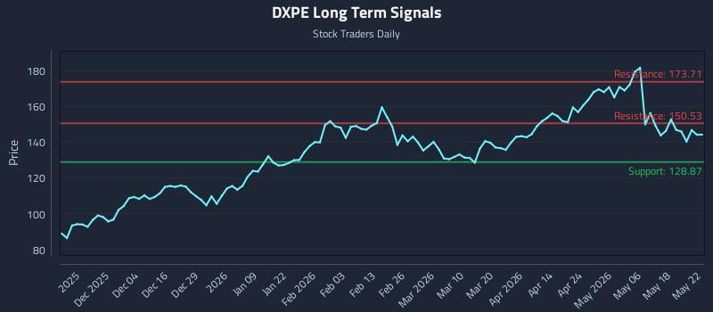 DXPE Long Term Analysis for May 23 2026