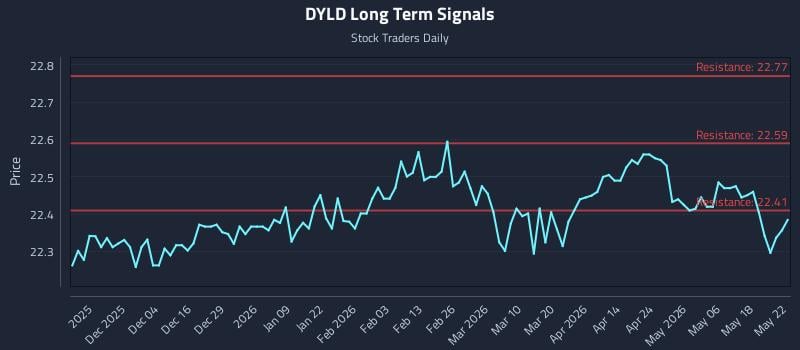 DYLD Long Term Analysis for May 23 2026 DYLD Long Term Analysis for May 23 2026