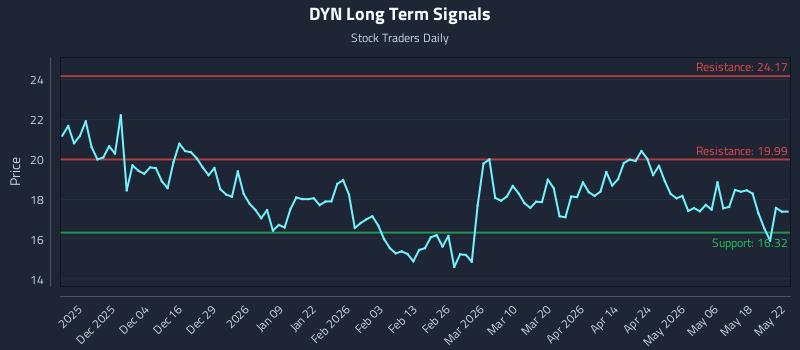 DYN Long Term Analysis for May 23 2026 DYN Long Term Analysis for May 23 2026