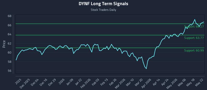 DYNF Long Term Analysis for May 23 2026