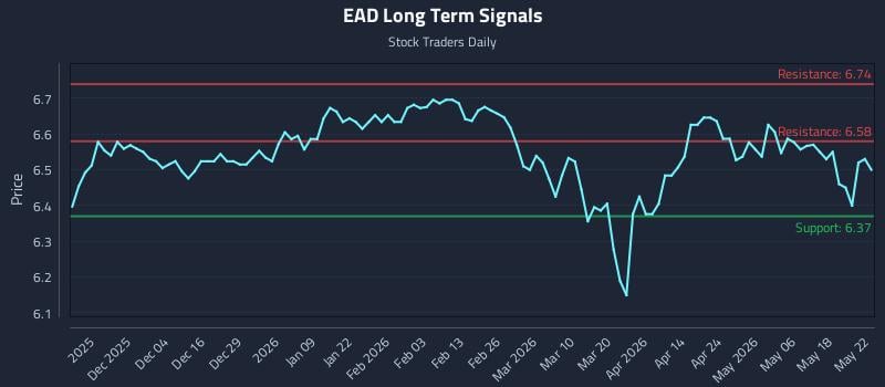 EAD Long Term Analysis for May 23 2026 EAD Long Term Analysis for May 23 2026
