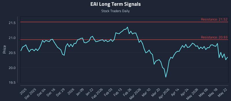 EAI Long Term Analysis for May 23 2026 EAI Long Term Analysis for May 23 2026