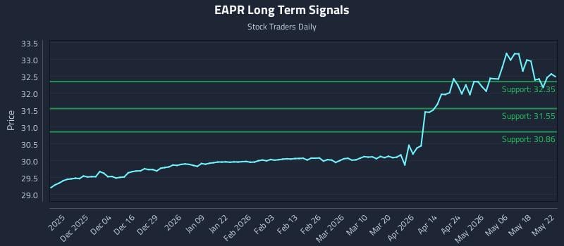 EAPR Long Term Analysis for May 23 2026 EAPR Long Term Analysis for May 23 2026