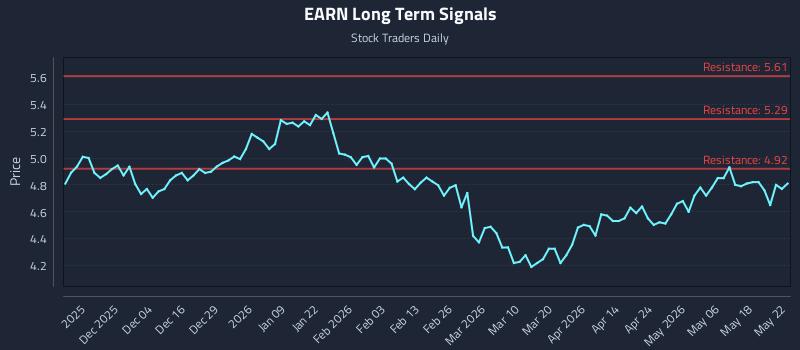 EARN Long Term Analysis for May 23 2026 EARN Long Term Analysis for May 23 2026