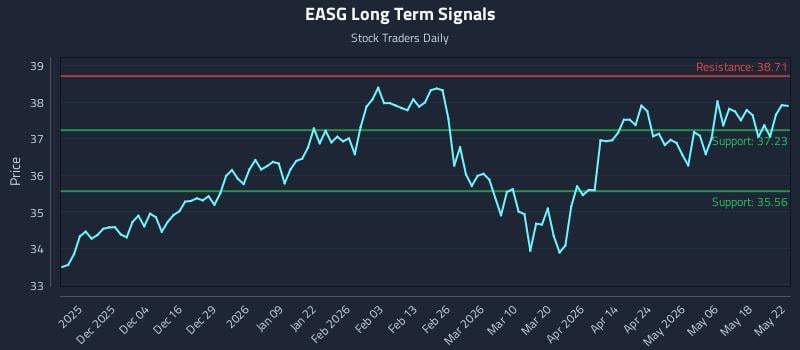 EASG Long Term Analysis for May 23 2026
