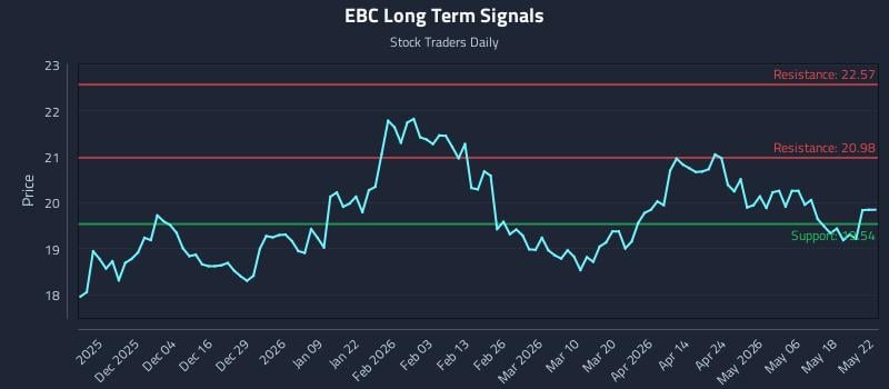 EBC Long Term Analysis for May 23 2026 EBC Long Term Analysis for May 23 2026