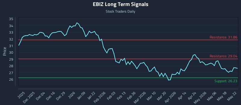 EBIZ Long Term Analysis for May 23 2026 EBIZ Long Term Analysis for May 23 2026