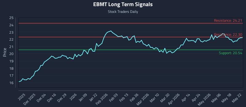 EBMT Long Term Analysis for May 23 2026 EBMT Long Term Analysis for May 23 2026