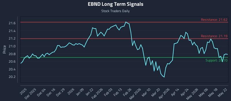 EBND Long Term Analysis for May 23 2026 EBND Long Term Analysis for May 23 2026