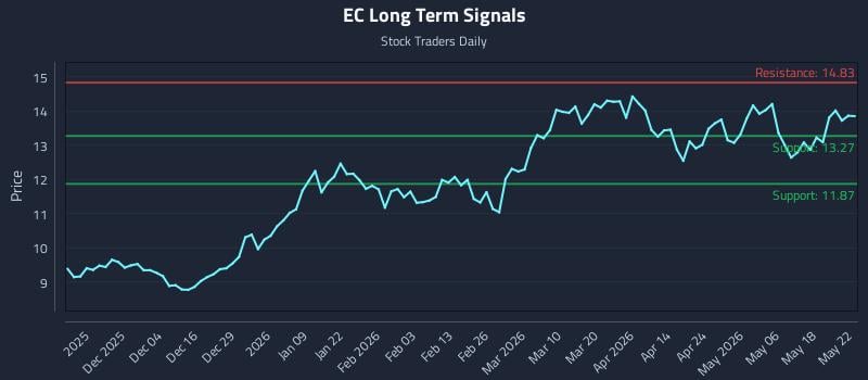 EC Long Term Analysis for May 23 2026