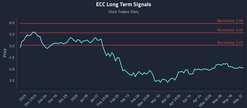 ECC Long Term Analysis for May 23 2026 ECC Long Term Analysis for May 23 2026