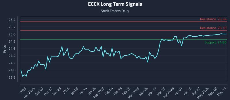 ECCX Long Term Analysis for May 23 2026