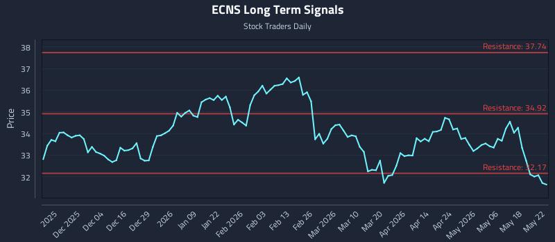ECNS Long Term Analysis for May 23 2026
