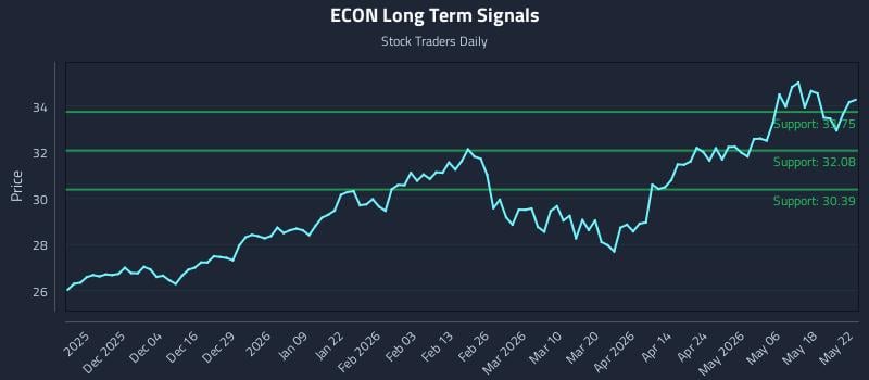 ECON Long Term Analysis for May 23 2026