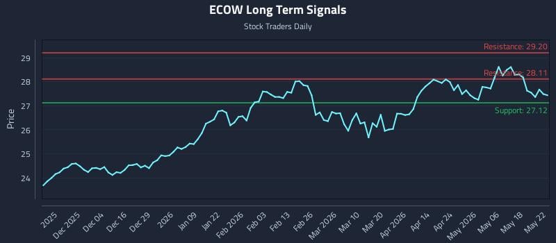 ECOW Long Term Analysis for May 23 2026