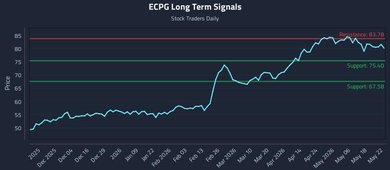ECPG Long Term Analysis for May 23 2026 ECPG Long Term Analysis for May 23 2026