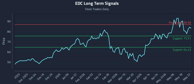 EDC Long Term Analysis for May 23 2026 EDC Long Term Analysis for May 23 2026