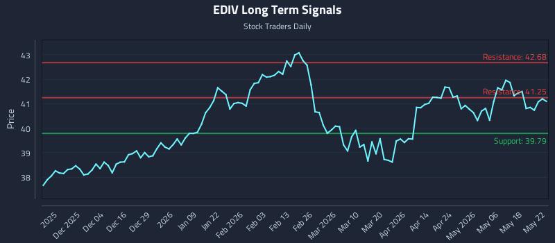 EDIV Long Term Analysis for May 23 2026