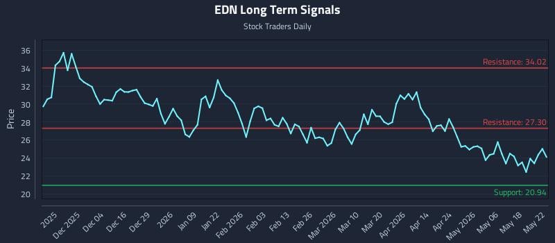 EDN Long Term Analysis for May 23 2026 EDN Long Term Analysis for May 23 2026