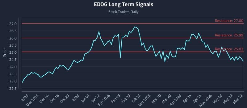 EDOG Long Term Analysis for May 23 2026 EDOG Long Term Analysis for May 23 2026