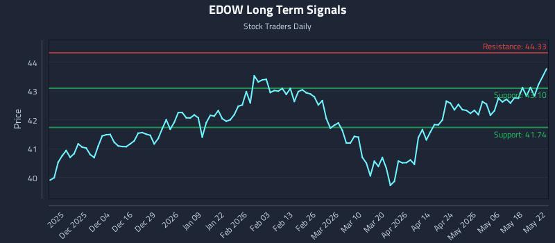 EDOW Long Term Analysis for May 23 2026
