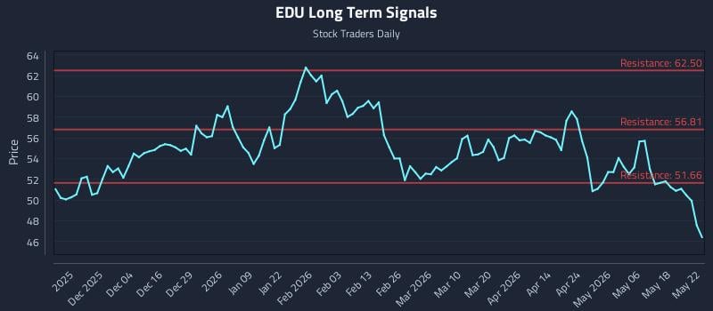EDU Long Term Analysis for May 23 2026