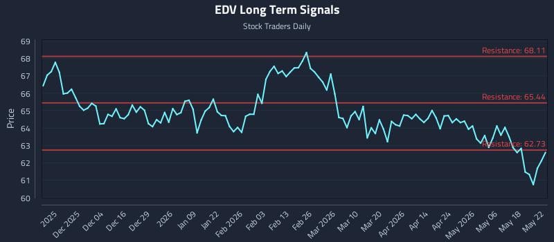 EDV Long Term Analysis for May 23 2026