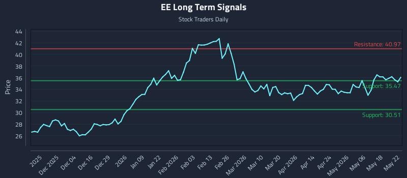 EE Long Term Analysis for May 23 2026