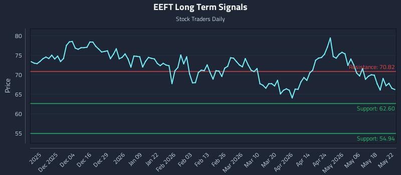 EEFT Long Term Analysis for May 23 2026