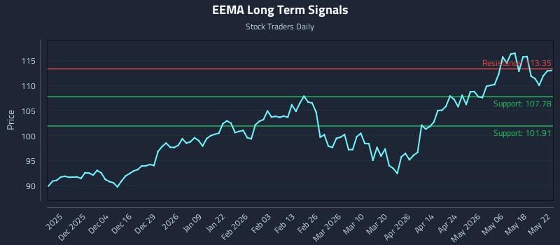 EEMA Long Term Analysis for May 23 2026 EEMA Long Term Analysis for May 23 2026