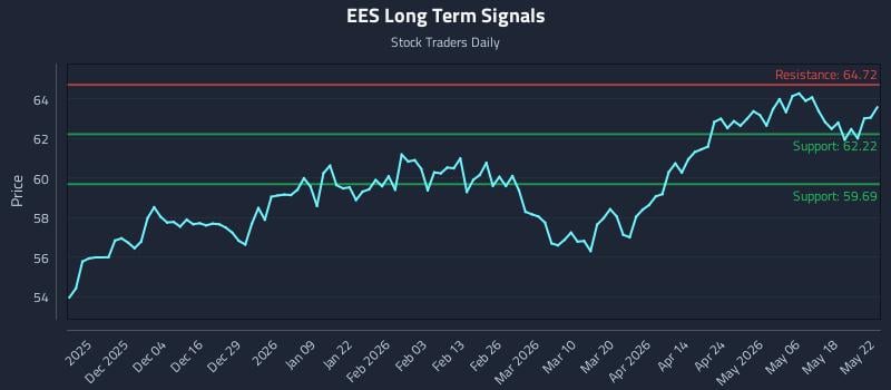 EES Long Term Analysis for May 23 2026 EES Long Term Analysis for May 23 2026