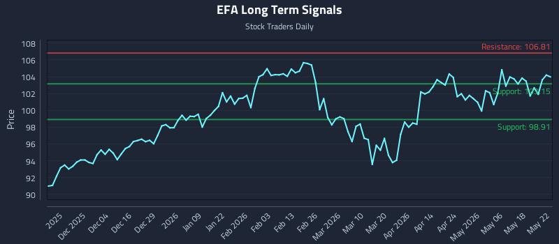 EFA Long Term Analysis for May 23 2026