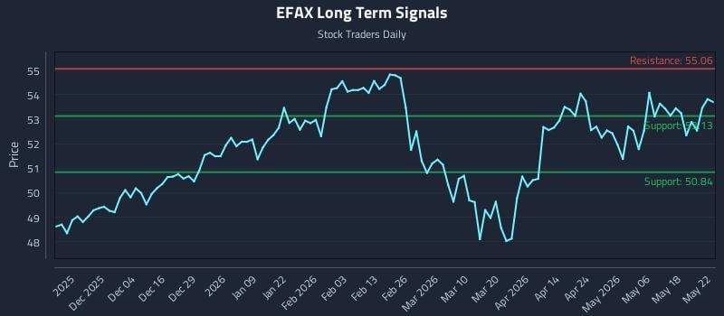 EFAX Long Term Analysis for May 23 2026 EFAX Long Term Analysis for May 23 2026