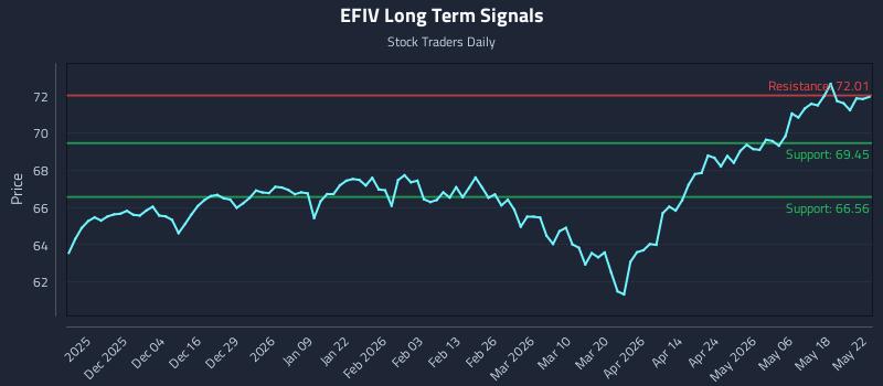 EFIV Long Term Analysis for May 23 2026