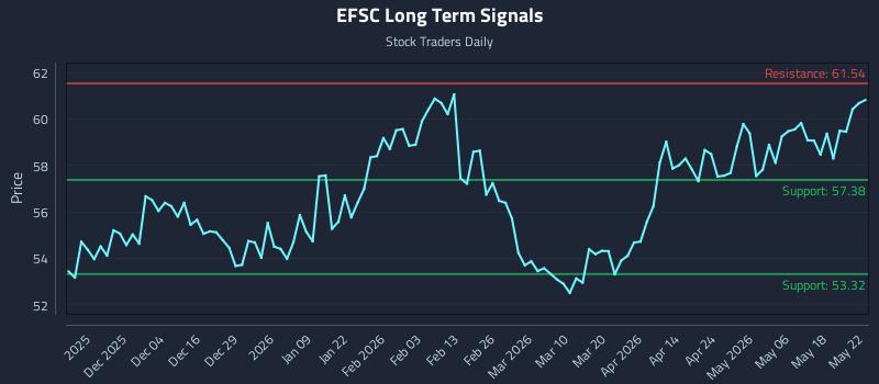 EFSC Long Term Analysis for May 23 2026 EFSC Long Term Analysis for May 23 2026