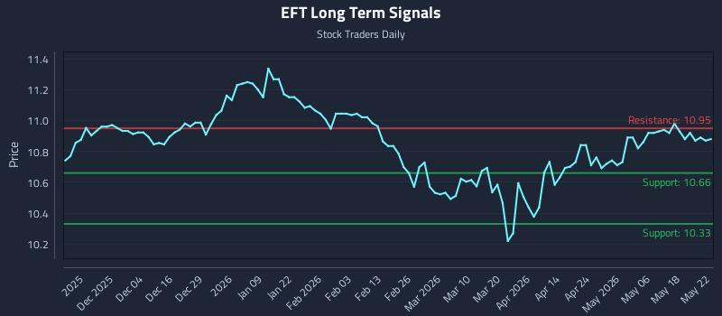 EFT Long Term Analysis for May 23 2026 EFT Long Term Analysis for May 23 2026