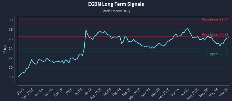 EGBN Long Term Analysis for May 23 2026 EGBN Long Term Analysis for May 23 2026