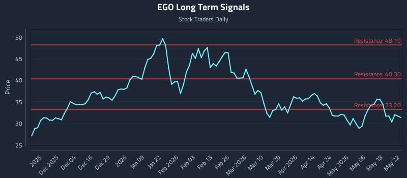 EGO Long Term Analysis for May 23 2026