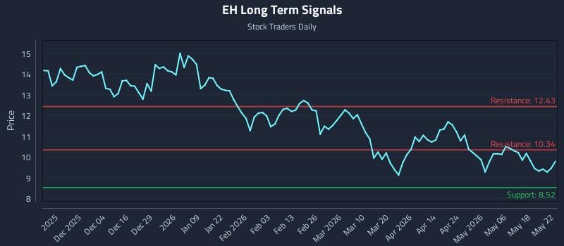 EH Long Term Analysis for May 23 2026