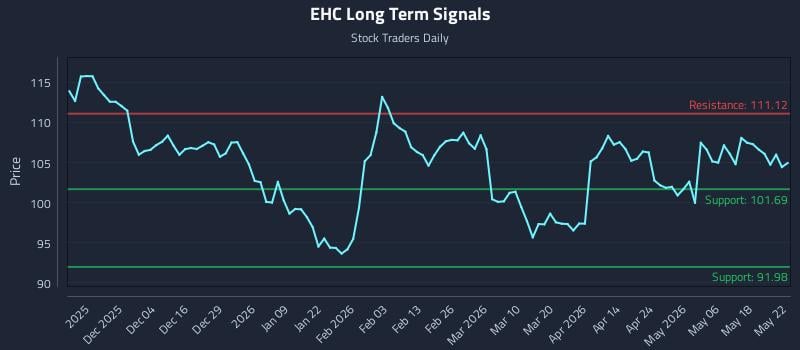 EHC Long Term Analysis for May 23 2026