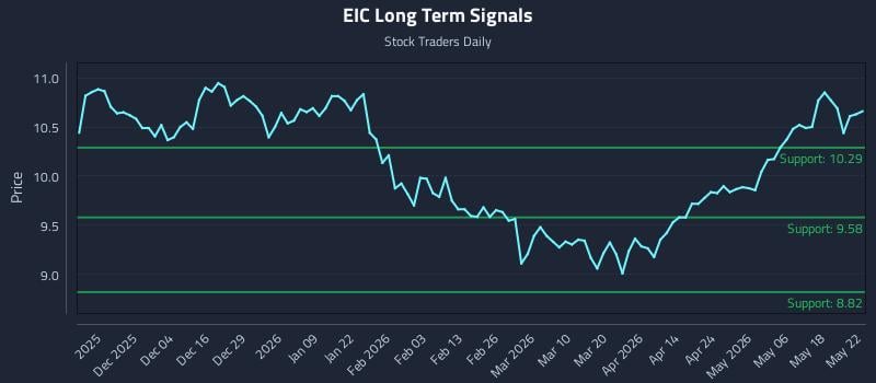 EIC Long Term Analysis for May 23 2026 EIC Long Term Analysis for May 23 2026